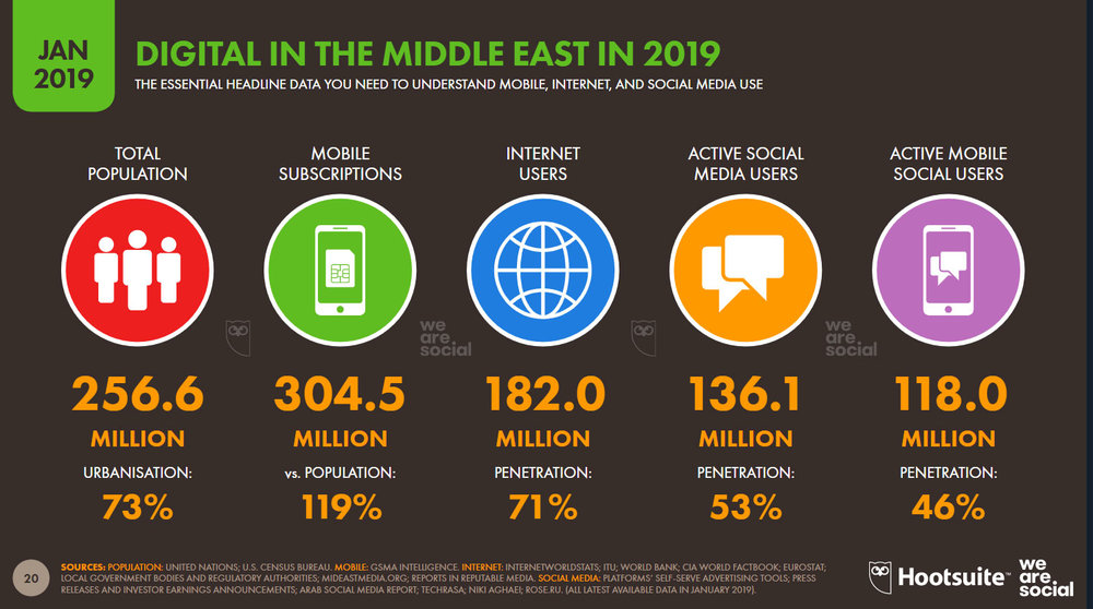 خاورمیانه ۲۵۶ میلیونی ۱۸۲ میلیون کاربر اینترنت دارد / نمودار