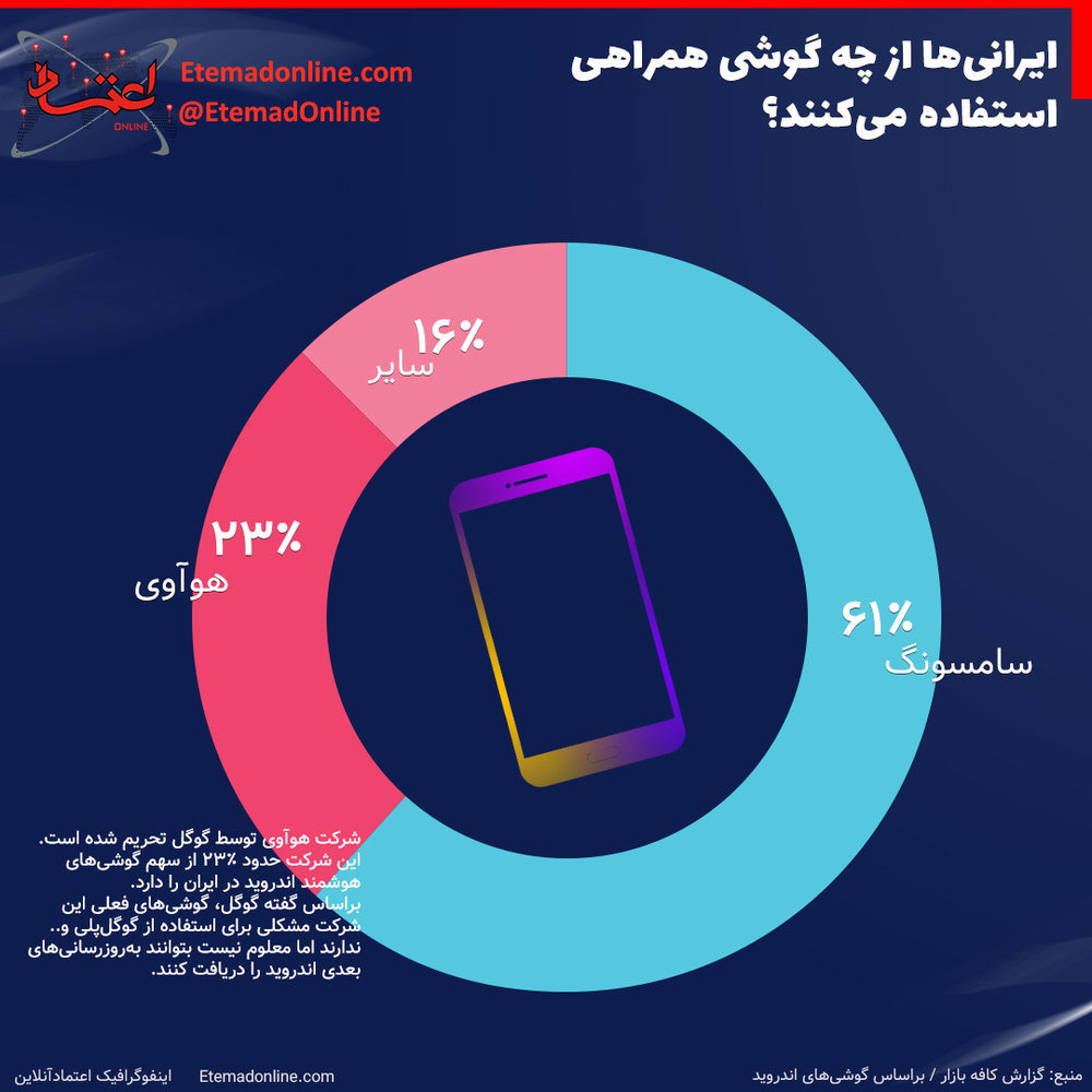 کدام برند تلفن همراه در ایران طرفدار دارد؟