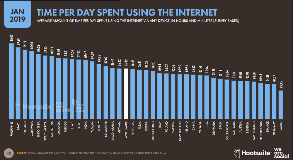 فیلیپینی‌ها با ۱۰ ساعت و ۲ دقیقه، وابسته‌ترین مردم به اینترنت/ نمودار